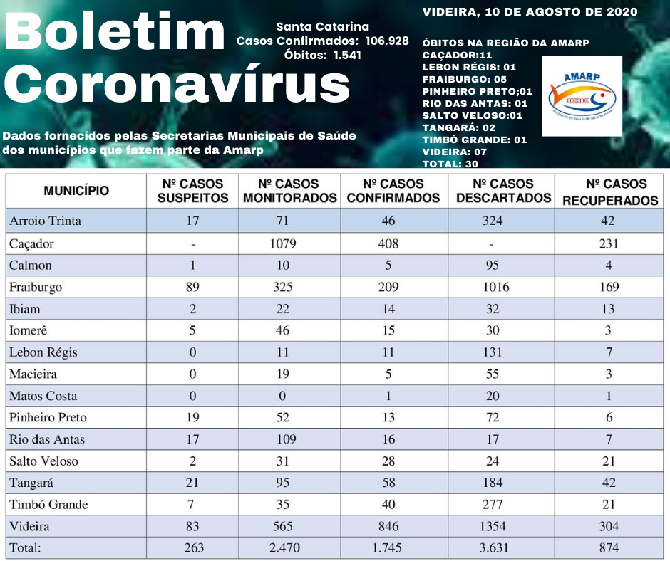 Read more about the article Boletim diário casos Coronavírus na região da Amarp