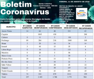 Read more about the article Boletim diário casos Coronavírus na região da Amarp