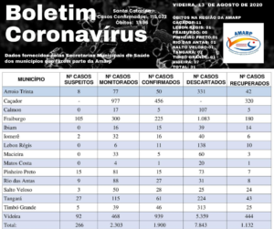 Read more about the article Boletim diário casos Coronavírus na região da Amarp