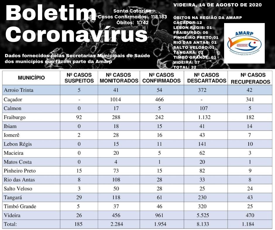 Read more about the article Boletim diário casos Coronavírus na região da Amarp