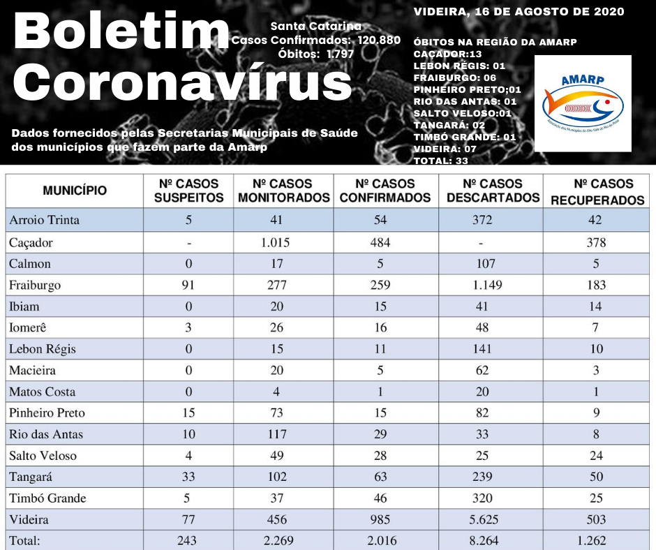 Read more about the article Boletim diário casos Coronavírus na região da Amarp