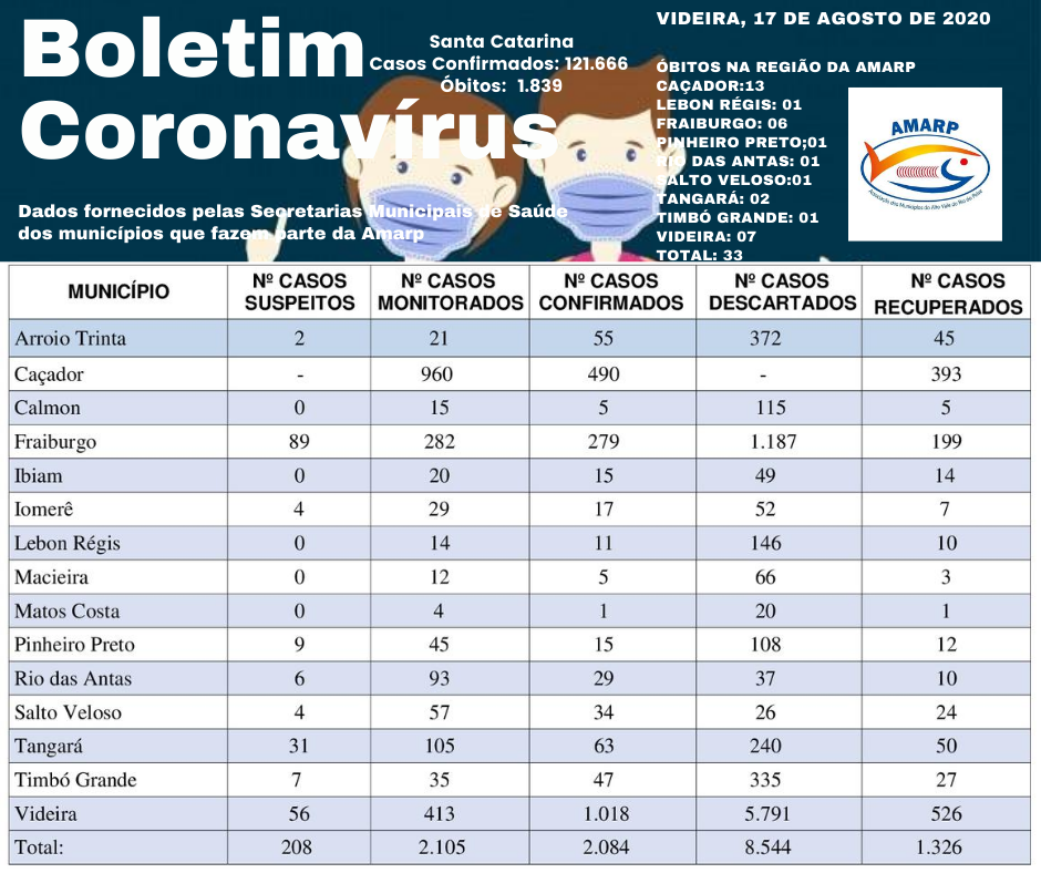 You are currently viewing Boletim diário casos Coronavírus na região da Amarp