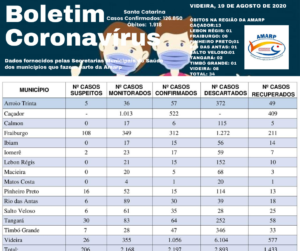Read more about the article Boletim diário casos Coronavírus na região da Amarp