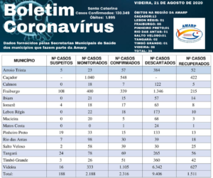 Read more about the article Boletim diário casos Coronavírus na região da Amarp