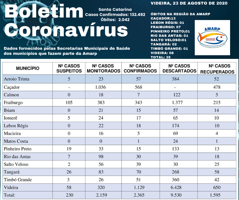 Read more about the article Boletim diário casos Coronavírus na região da Amarp