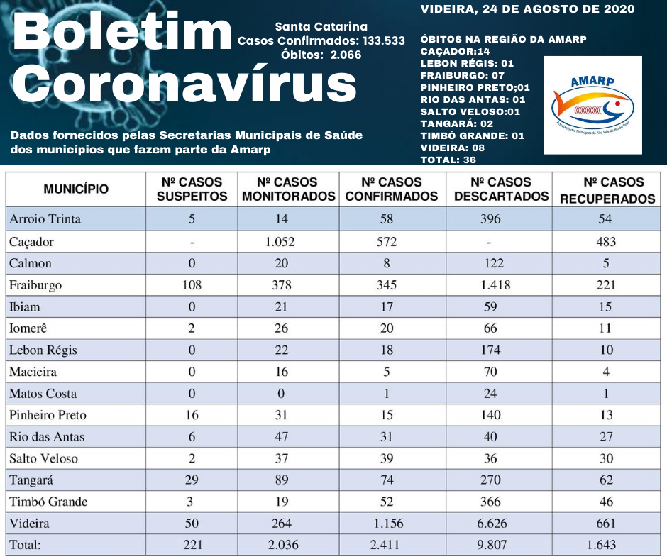 Read more about the article Boletim diário casos Coronavírus na região da Amarp