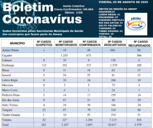 Read more about the article Boletim diário casos Coronavírus na região da Amarp