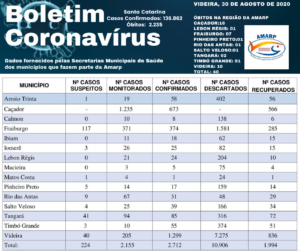 Read more about the article Boletim diário casos Coronavírus na região da Amarp