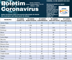 Read more about the article Boletim diário casos Coronavírus na região da Amarp