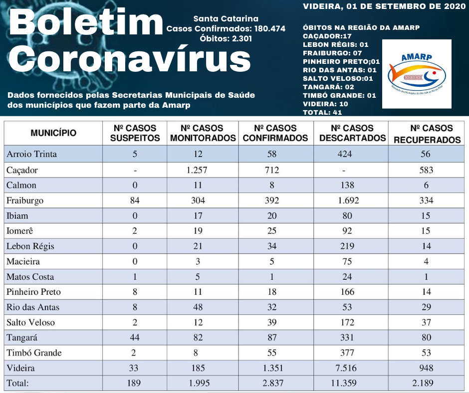 Read more about the article Boletim diário casos Coronavírus na região da Amarp