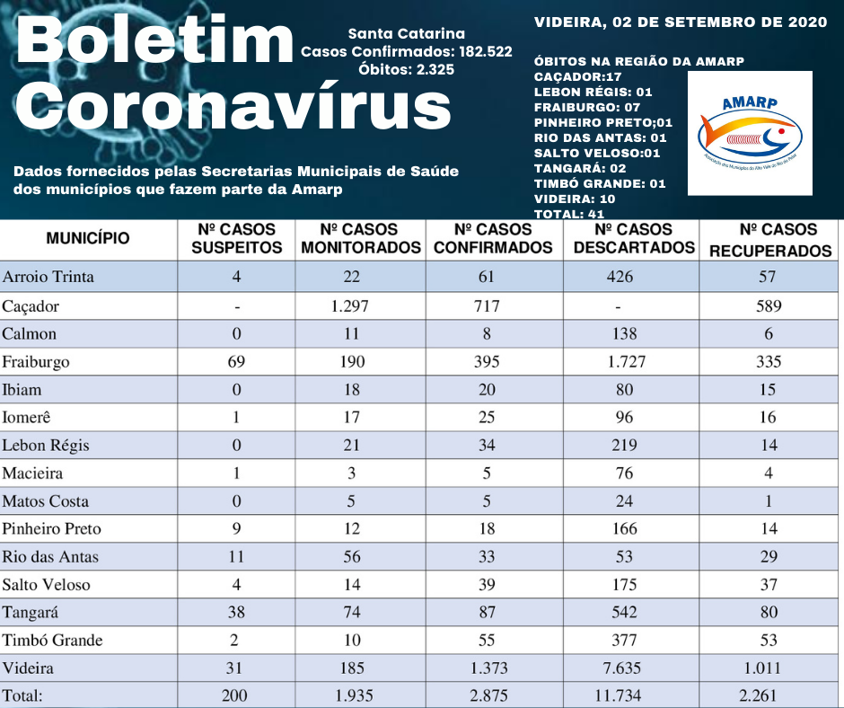 Read more about the article Boletim diário casos Coronavírus na região da Amarp