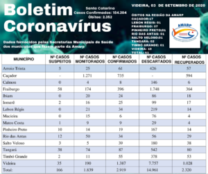 Read more about the article Boletim diário casos Coronavírus na região da Amarp