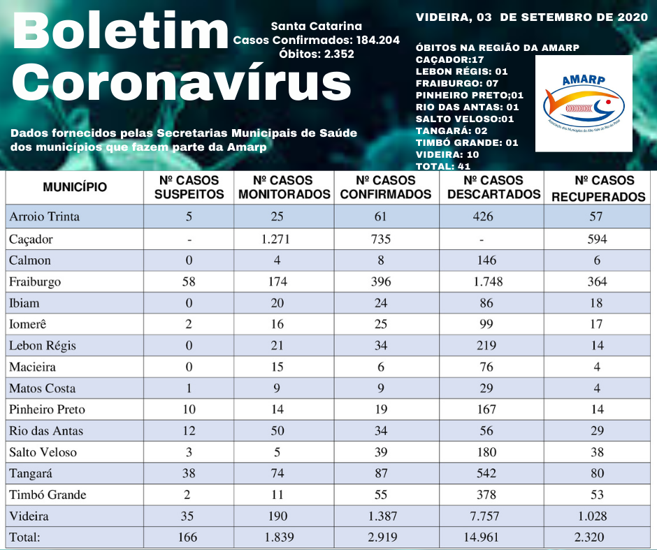 Read more about the article Boletim diário casos Coronavírus na região da Amarp