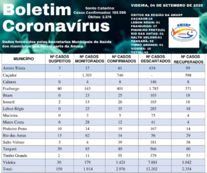 Read more about the article Boletim diário casos Coronavírus na região da Amarp