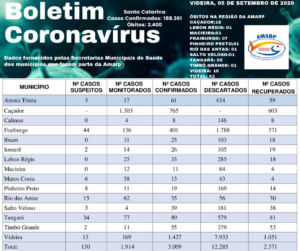 Read more about the article Boletim diário casos Coronavírus na região da Amarp