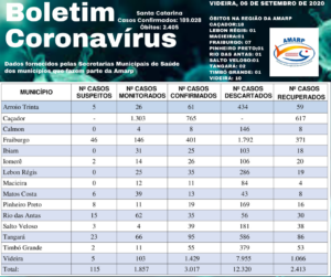 Read more about the article Boletim diário casos Coronavírus na região da Amarp