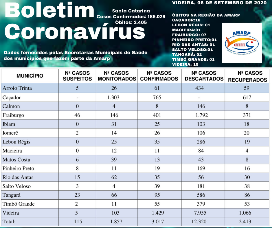 You are currently viewing Boletim diário casos Coronavírus na região da Amarp