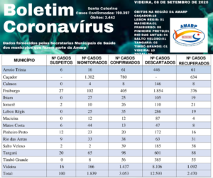 Read more about the article Boletim diário casos Coronavírus na região da Amarp