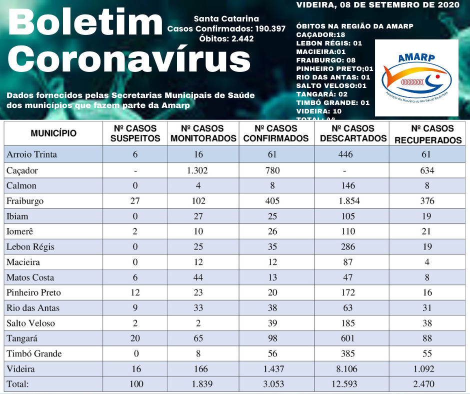 Read more about the article Boletim diário casos Coronavírus na região da Amarp