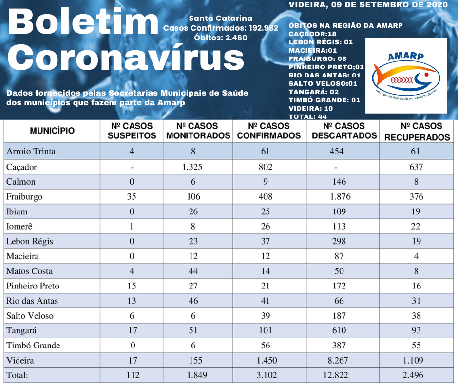 Read more about the article Boletim diário casos Coronavírus na região da Amarp