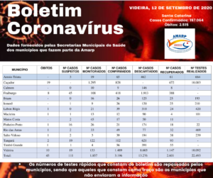 Read more about the article Boletim diário casos Coronavírus na região da Amarp