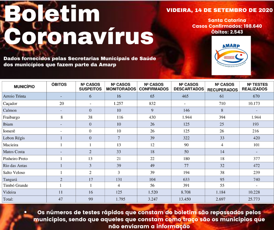 You are currently viewing Boletim diário casos Coronavírus na região da Amarp