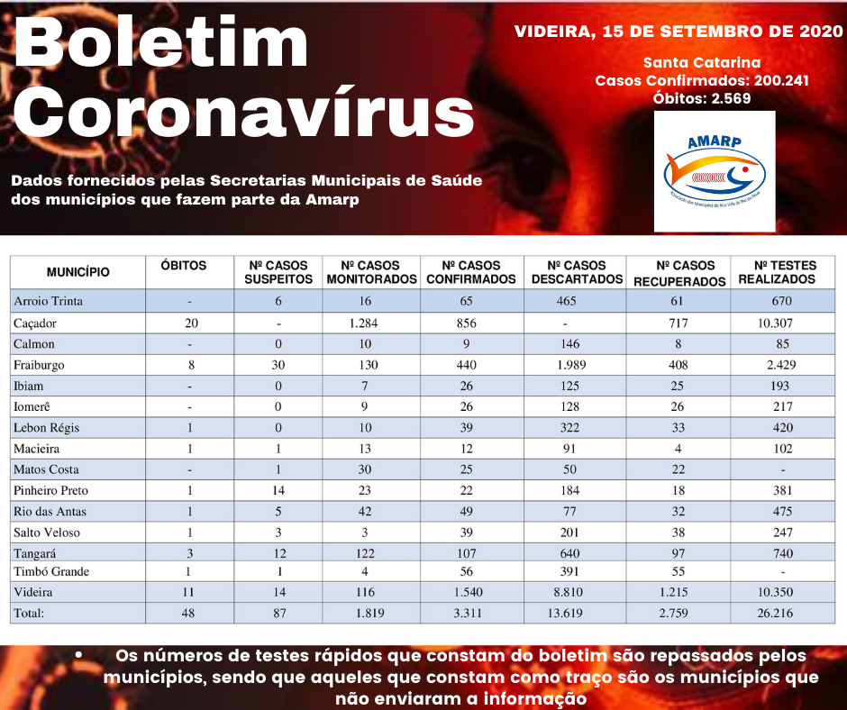 You are currently viewing Boletim diário casos Coronavírus na região da Amarp