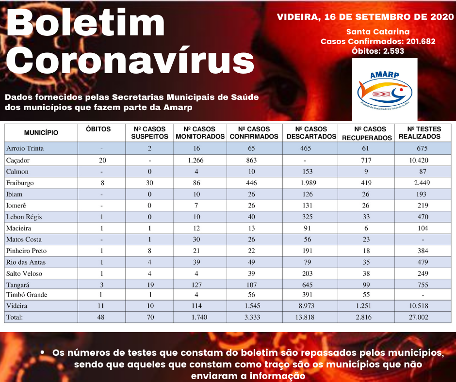 You are currently viewing Boletim diário casos Coronavírus na região da Amarp