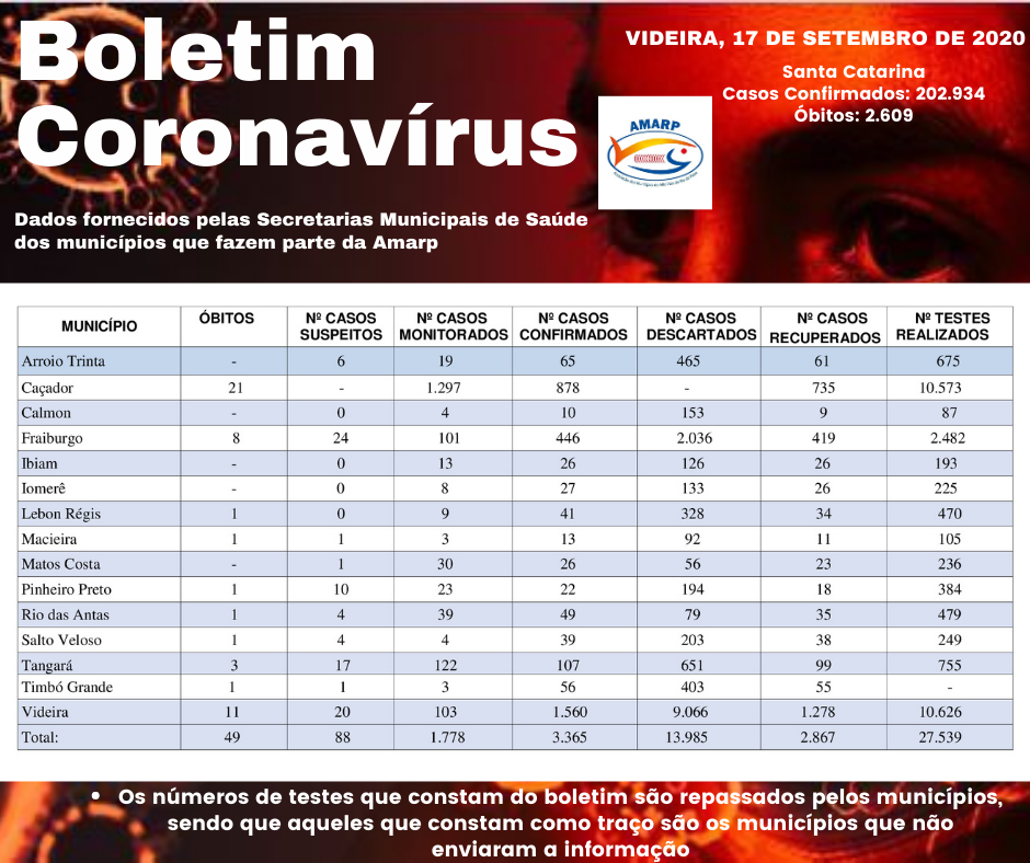 Read more about the article Boletim diário casos Coronavírus na região da Amarp