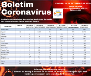 Read more about the article Boletim diário casos Coronavírus na região da Amarp