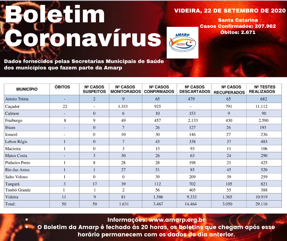 Read more about the article Boletim diário casos Coronavírus na região da Amarp