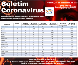 Read more about the article Boletim diário casos Coronavírus na região da Amarp