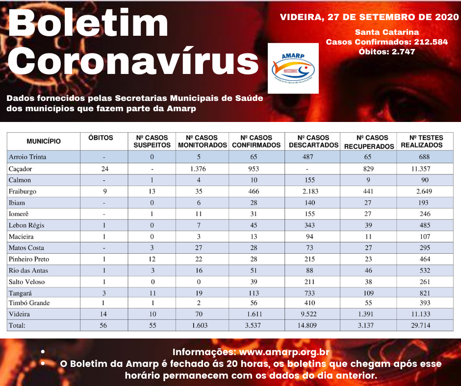 You are currently viewing Boletim diário casos Coronavírus na região da Amarp