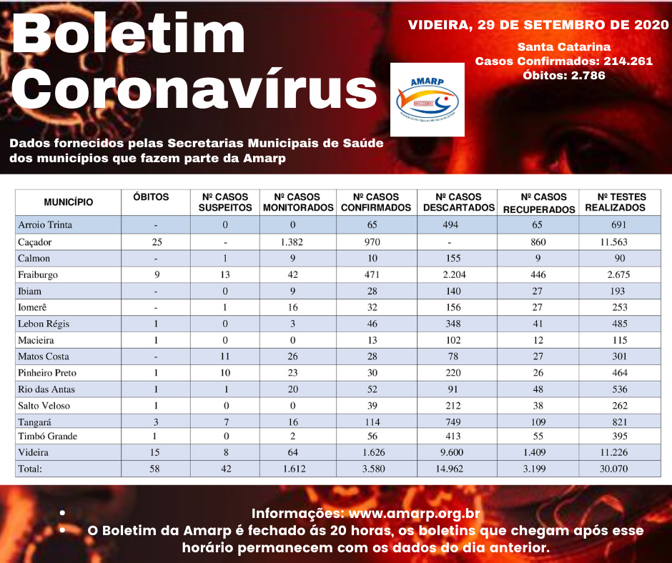 Read more about the article Boletim diário casos Coronavírus na região da Amarp