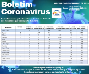 Read more about the article Boletim diário casos Coronavírus na região da Amarp