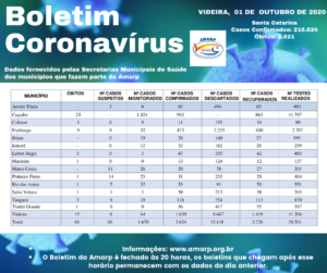 Read more about the article Boletim diário casos Coronavírus na região da Amarp