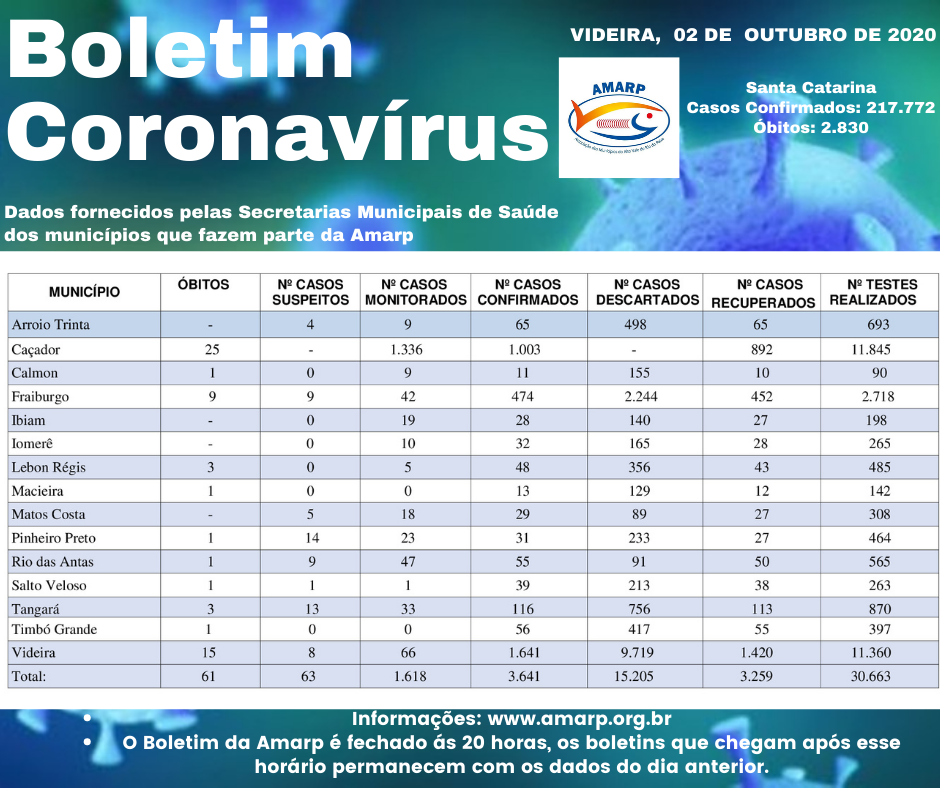 You are currently viewing Boletim diário casos Coronavírus na região da Amarp