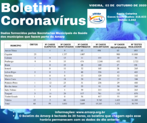 Read more about the article Boletim diário casos Coronavírus na região da Amarp