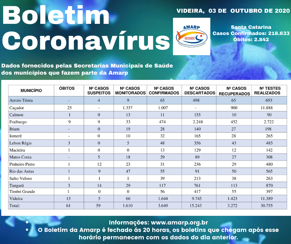 You are currently viewing Boletim diário casos Coronavírus na região da Amarp