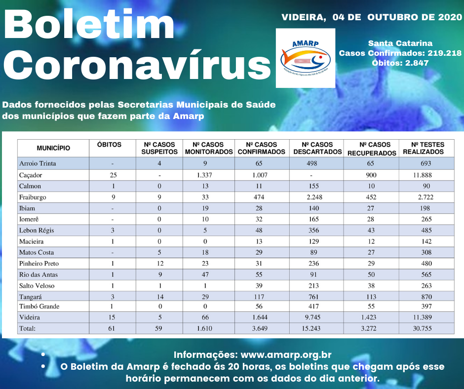 Read more about the article Boletim diário casos Coronavírus na região da Amarp