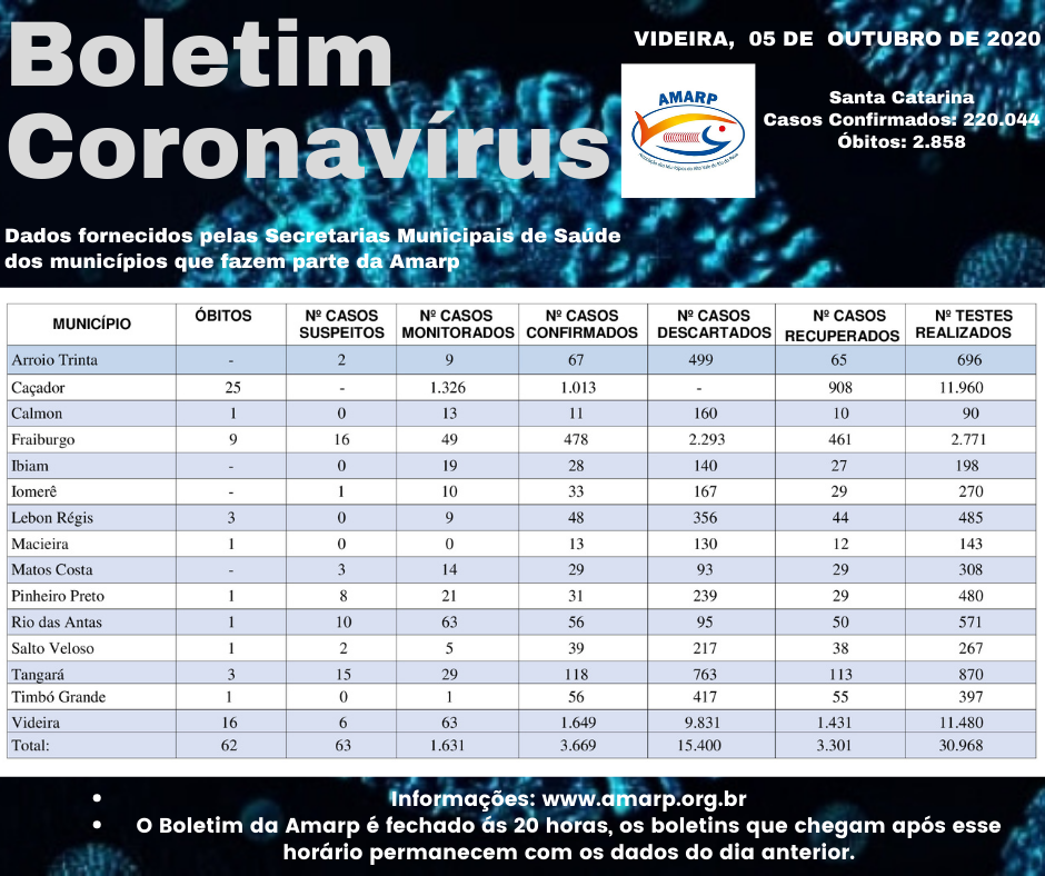 You are currently viewing Boletim diário casos Coronavírus na região da Amarp