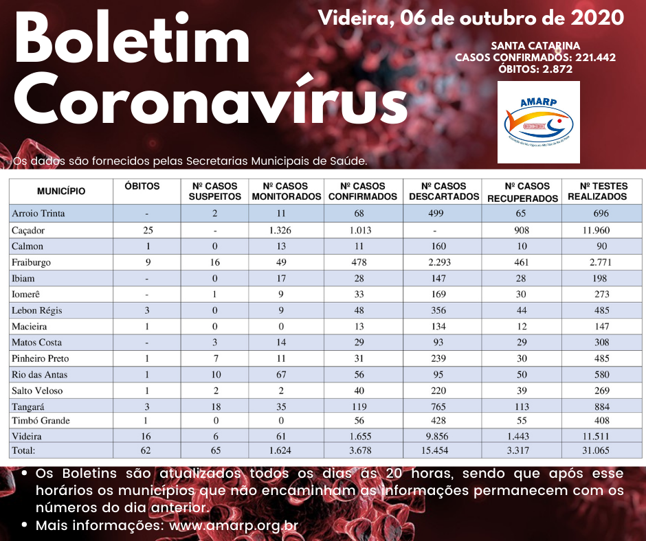 Read more about the article Boletim diário casos Coronavírus na região da Amarp