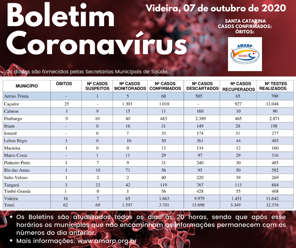 You are currently viewing Boletim diário casos Coronavírus na região da Amarp