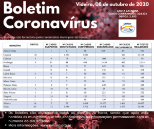 Read more about the article Boletim diário casos Coronavírus na região da Amarp