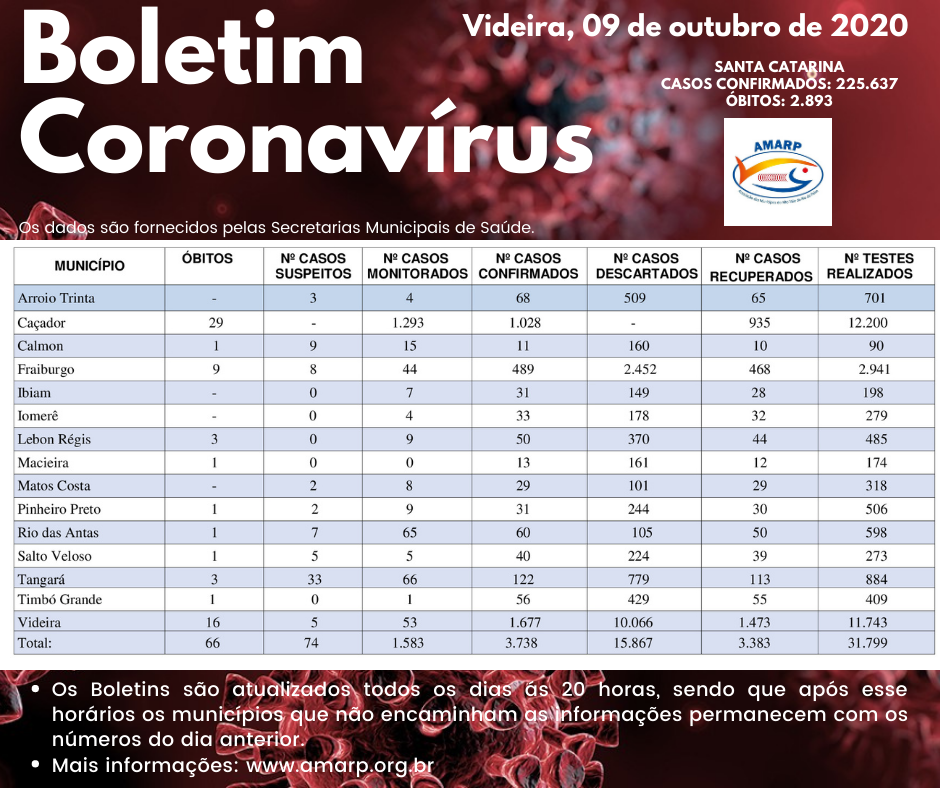 Read more about the article Boletim diário casos Coronavírus na região da Amarp