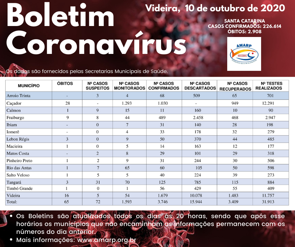 You are currently viewing Boletim diário casos Coronavírus na região da Amarp