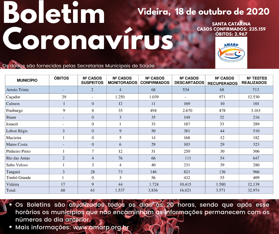 Read more about the article Boletim diário casos Coronavírus na região da Amarp