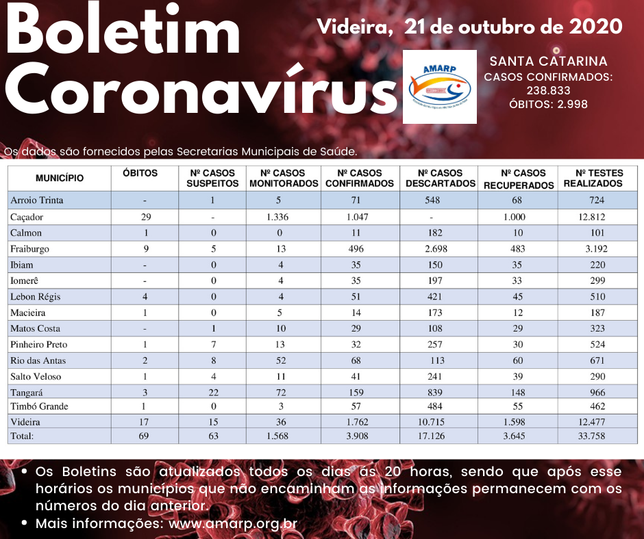 Read more about the article Boletim diário casos Coronavírus na região da Amarp