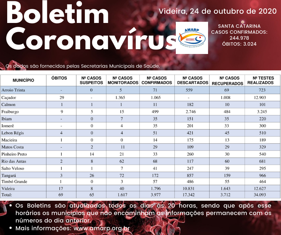 Read more about the article Boletim diário casos Coronavírus na região da Amarp