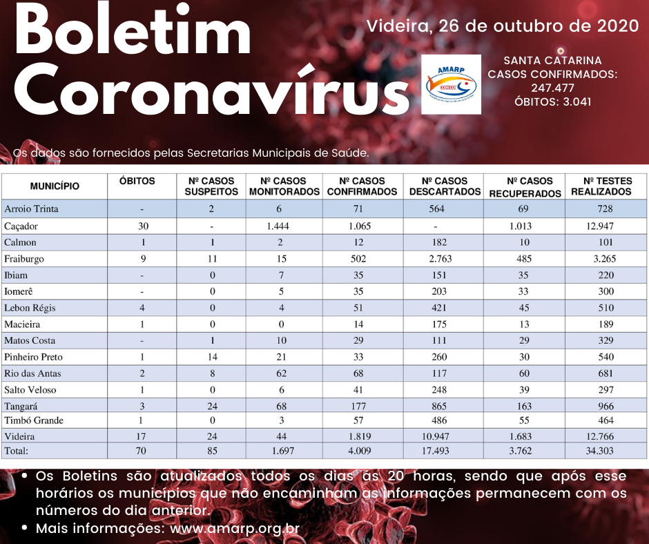 Read more about the article Boletim diário casos Coronavírus na região da Amarp